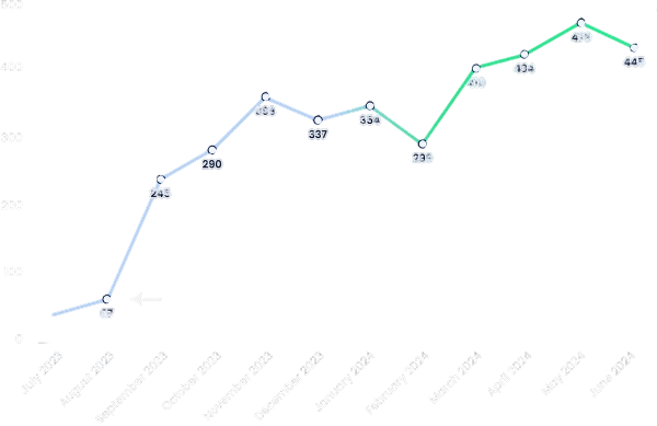 Increase